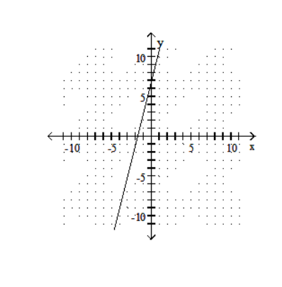  Graph using the slope and the  y -intercept. - 4 x-y=7    A)    B)    C)    D)    