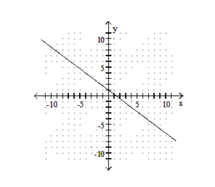  Graph using the slope and the  y -intercept. - y=\frac{3}{4} x+1    A)    B)    C)    D)    
