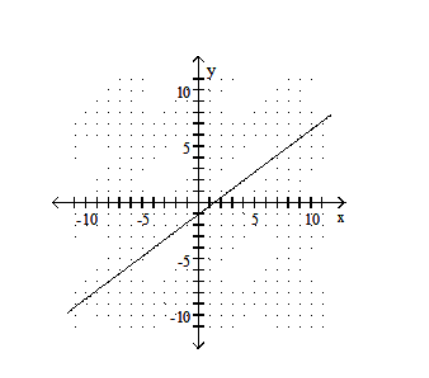  Graph using the slope and the  y -intercept. - y=\frac{3}{4} x+1    A)    B)    C)    D)    