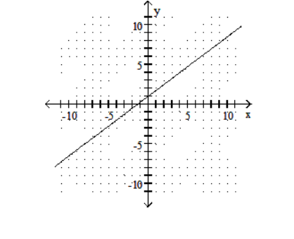  Graph using the slope and the  y -intercept. - y=\frac{3}{4} x+1    A)    B)    C)    D)    