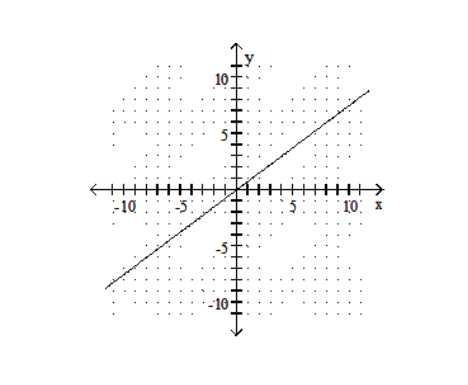  Graph using the slope and the  y -intercept. - y=\frac{3}{4} x+1    A)    B)    C)    D)    
