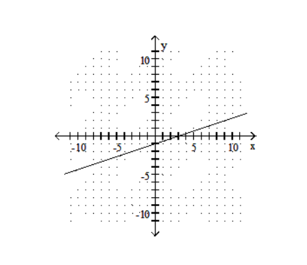  Graph using the slope and the  y -intercept. - x+-3 y=3    A)    B)    C)    D)    