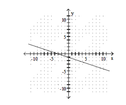  Graph using the slope and the  y -intercept. - x+-3 y=3    A)    B)    C)    D)    