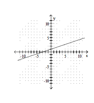  Graph using the slope and the  y -intercept. - x+-3 y=3    A)    B)    C)    D)    