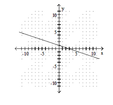  Graph using the slope and the  y -intercept. - x+-3 y=3    A)    B)    C)    D)    