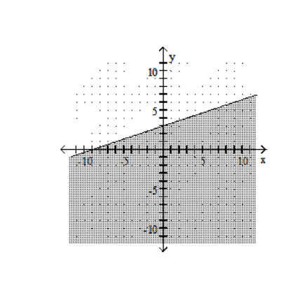  Graph the linear inequality. - 3 x+y \leq 3    A)    B)    C)    D)    