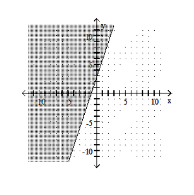  Graph the linear inequality. - 3 x+y \leq 3    A)    B)    C)    D)    