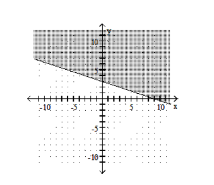  Graph the linear inequality. - 3 x+y \leq 3    A)    B)    C)    D)    
