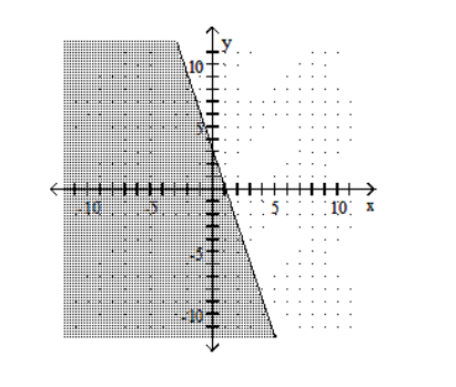  Graph the linear inequality. - 3 x+y \leq 3    A)    B)    C)    D)    