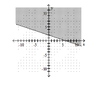  Graph the linear inequality. -X+3Y \le 6   A)    B)    C)    D)    