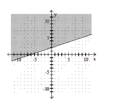  Graph the linear inequality. -X+3Y \le 6   A)    B)    C)    D)    