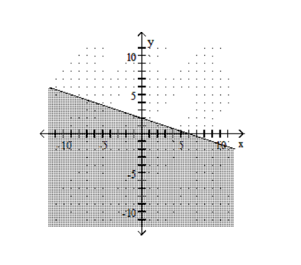  Graph the linear inequality. -X+3Y \le 6   A)    B)    C)    D)    