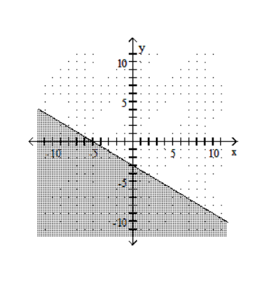  Graph the linear inequality. - -3 x-5 y \leq 15    A)    B)    C)    D)    
