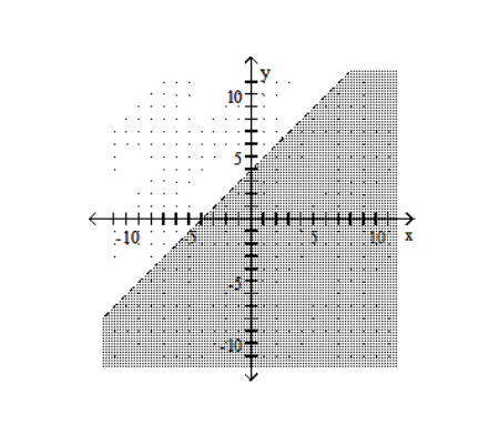  Graph the linear inequality. - x-y>-4    A)    B)    C)    D)    