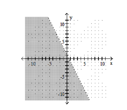 Graph the linear inequality. -Y<-2X+1   A)    B)    C)    D)   