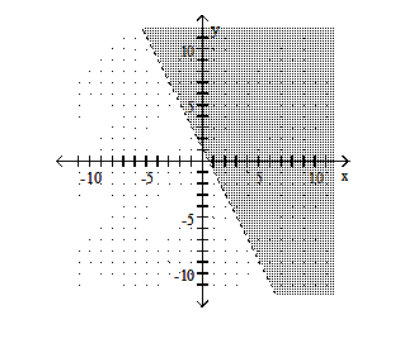 Graph the linear inequality. -Y<-2X+1   A)    B)    C)    D)   