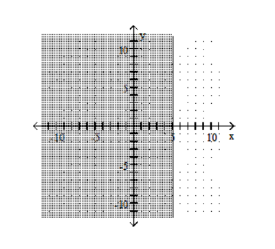 Graph the linear inequality. -X \ge 5   A)    B)    C)    D)    