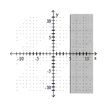  Graph the linear inequality. -X \ge 5   A)    B)    C)    D)    