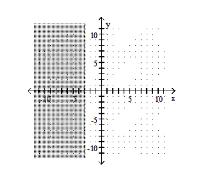 Graph the linear inequality. -Y<-3   A)    B)    C)    D)   
