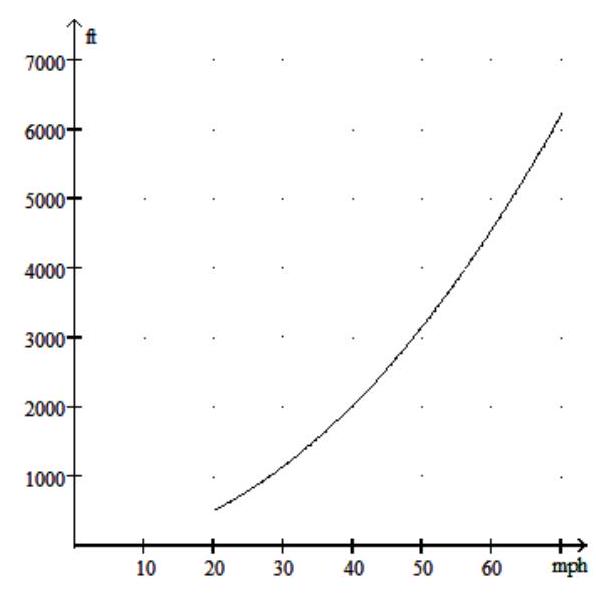 Solve the problem. -The distance  D  in feet it takes a car travelling at  \mathrm{x} m  ph to come to a full stop after hitting the brakes is given by  \mathrm{D}=1.27 \mathrm{x}^{2}+0.055 \mathrm{x} . Use the graph below to find the approximate value of  1.27 \mathrm{x}^{2}+   0.055 \mathrm{x}  for  \mathrm{x}=45 .   A)  2000 feet B)  2400 feet C)  2800 feet D)  2600 feet 