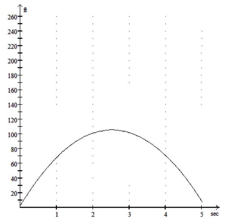  Solve the problem. -During the first seconds, the height  h  in feet of a baseball after  t  seconds is given by  h=-16 t^{2}+81 t  +3.1 . Use the graph below to estimate the height of the ball after 2 seconds.   A)  -64 feet B)  93 feet C)  117 feet D)  101 feet 