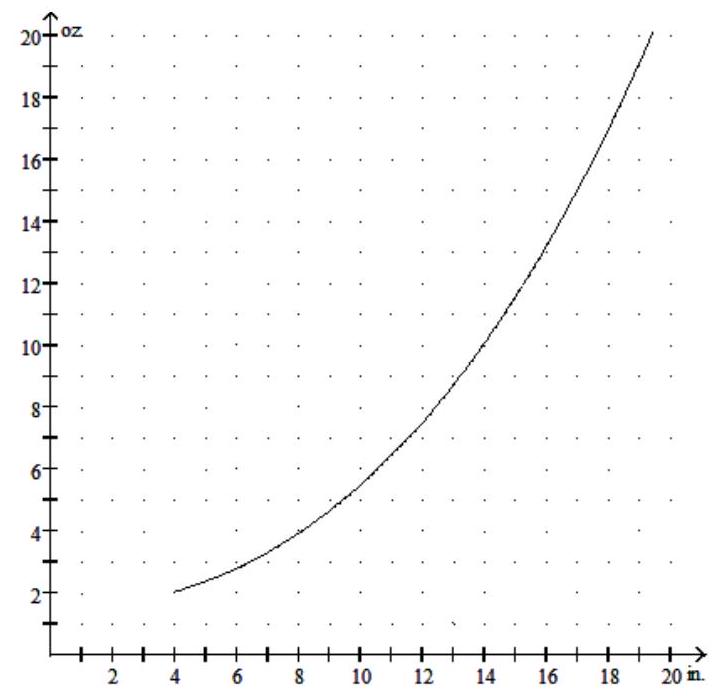  Solve the problem. -The average weight  W  (in ounces)  of a fish caught in a certain lake is given by  \mathrm{W}=0.001 \mathrm{x}^{3}+0.03 \mathrm{x}^{2}+1.5 , where  \mathrm{x}  is the length in inches. Use the graph below to estimate the weight of a fish from the lake that is 14 inches long.   A)  12 ounces B)  10 ounces C)  14 ounces D)  8 ounces 