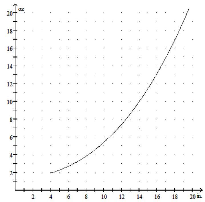 Solve the problem. -The weight  W  (in ounces)  of a fish caught in a certain lake is given by  W=0.001 x^{3}+0.03 x^{2}+1.4 , where  \mathrm{x}  is the length in inches. Use the graph below to find the approximate value of  0.001 x^{3}+0.03 x^{2}+1.4  for  x=17 .   A)  14 ounces B)  18 ounces C)  16 ounces D)  12 ounces 