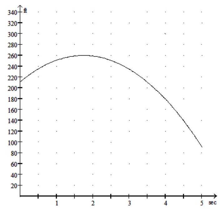  Solve the problem. -The height  \mathrm{H}  (in feet)  of a ball thrown into the air from the top of a building after  t  seconds is given by  \mathrm{H}=-16 \mathrm{t}^{2}+56 \mathrm{t}+211 . Use the graph below to estimate the height of the ball after 4.5 seconds.   A)  100 feet B)  140 feet C)  240 feet D)   180 \mathrm{feet}