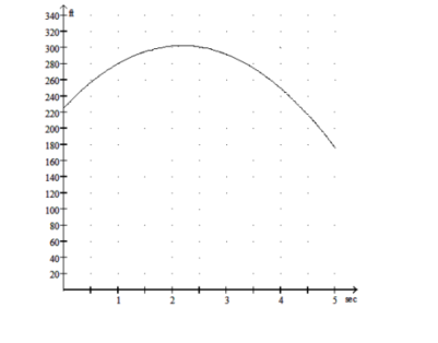  Solve the problem. -The height  \mathrm{H}  (in feet)  of a ball thrown into the air from the top of a building after  t  seconds is given by  \mathrm{H}=-16 \mathrm{t}^{2}+70 \mathrm{t}+226 . Use the graph below to find the approximate value of  -16 \mathrm{t}^{2}+70 \mathrm{t}+226  for  \mathrm{x}=1 .   A)  380 feet B)  280 feet C)  240 feet D)  320 feet 