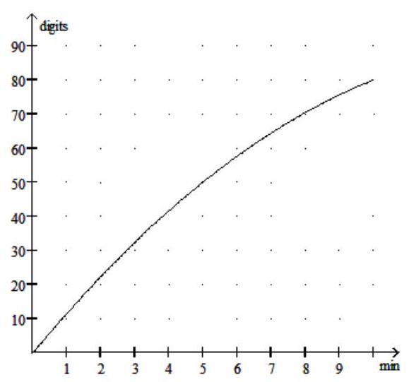  Solve the problem. -Participants in a memorization experiment were able to recall an average of  D  digits in t minutes, where  D=-0.2 t^{2}+9 t . Use the graph below to find the approximate value of  -0.2 t^{2}+9 t  for  t=4 .   A)  32 digits B)  52 digits C)  12 digits D)  72 digits 
