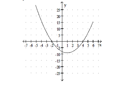  Solve. -Use the following graph to solve  \mathrm{x}^{2}-2 \mathrm{x}-8=0 .  y=x^{2}-2 x-8    A)   -2,4  B)  4,2 C)   -4,-2  D)   -4,2