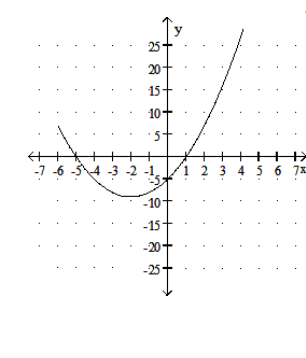  Solve. -Use the following graph to solve  x^{2}+4 x-5=0 .  y=x^{2}+4 x-5    A)   -1,5  B)  1,5 C)   -5,1  D)   -5,-1