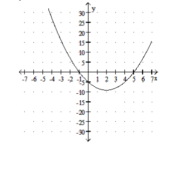  Solve. -Use the following graph to solve  x^{2}-4 x-5=0 .  y=x^{2}-4 x-5    A)   -5,-1  B)   -5,1  C)  1,5 D)   -1,5