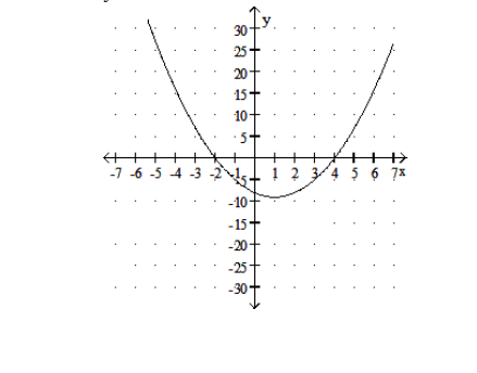  Solve. -Use the following graph to solve  x^{2}-2 x-8=0 .  y=x^{2}-2 x-8    A)   -4,-2  B)   -2,4  C)   -4,2  D)  4,2 