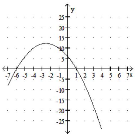  Solve. -Use the following graph to solve  -x^{2}-5 x+6=0 .    y=-x^{2}-5 x+6  A)  -6 B)  6 C)   1,-6  D)   -1,6