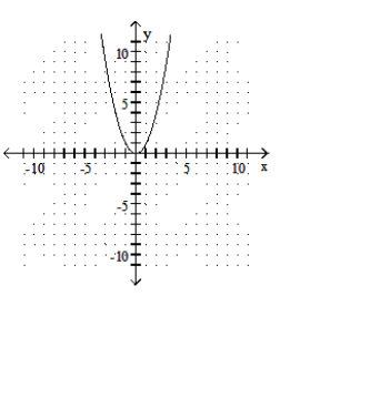  Graph the quadratic equation. - y=2 x^{2}    A)    B)    C)    D)    