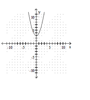  Graph the quadratic equation. - y=x^{2}-3    A)     B)    C)    D)    