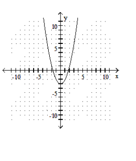  Graph the quadratic equation. - y=x^{2}-3    A)     B)    C)    D)    