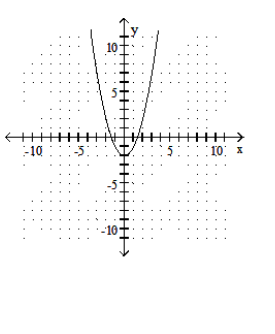  Graph the quadratic equation. - y=x^{2}+4x+4     A)    B)     C)    D)    
