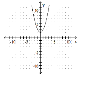  Graph the quadratic equation. - y=x^{2}+4x+4     A)    B)     C)    D)    