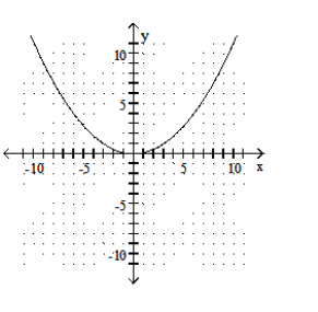  Graph the quadratic equation. - y=\frac{1}{3} x^{2}    A)     B)    C)    D)    