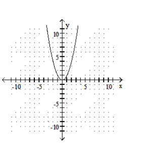  Graph the quadratic equation. - y=\frac{1}{3} x^{2}    A)     B)    C)    D)    