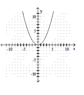  Graph the quadratic equation. - y=-0.4 x^{2}    A)    B)    C)    D)    