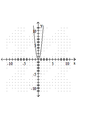  Graph the quadratic equation. - y=-0.4 x^{2}    A)    B)    C)    D)    