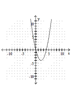  Graph the quadratic equation. - y=x^{2}+4x     A)    B)    C)    D)    