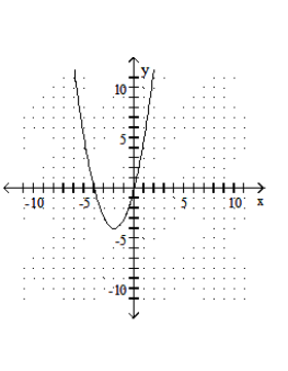  Graph the quadratic equation. - y=x^{2}+4x     A)    B)    C)    D)    