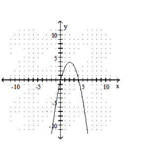  Graph the quadratic equation. - y=-x^{2}+4x     A)    B)    C)    D)    