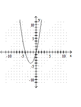  Graph the quadratic equation. - y=-x^{2}+4x     A)    B)    C)    D)    