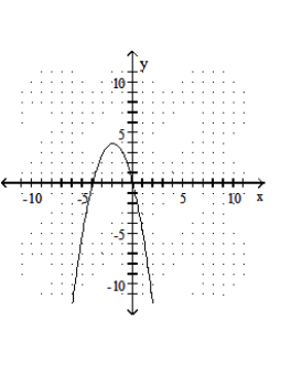  Graph the quadratic equation. - y=-x^{2}+4x     A)    B)    C)    D)    