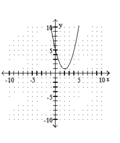  Graph the quadratic equation. - y=x^{2}-4x-5     A)    B)    C)    D)    